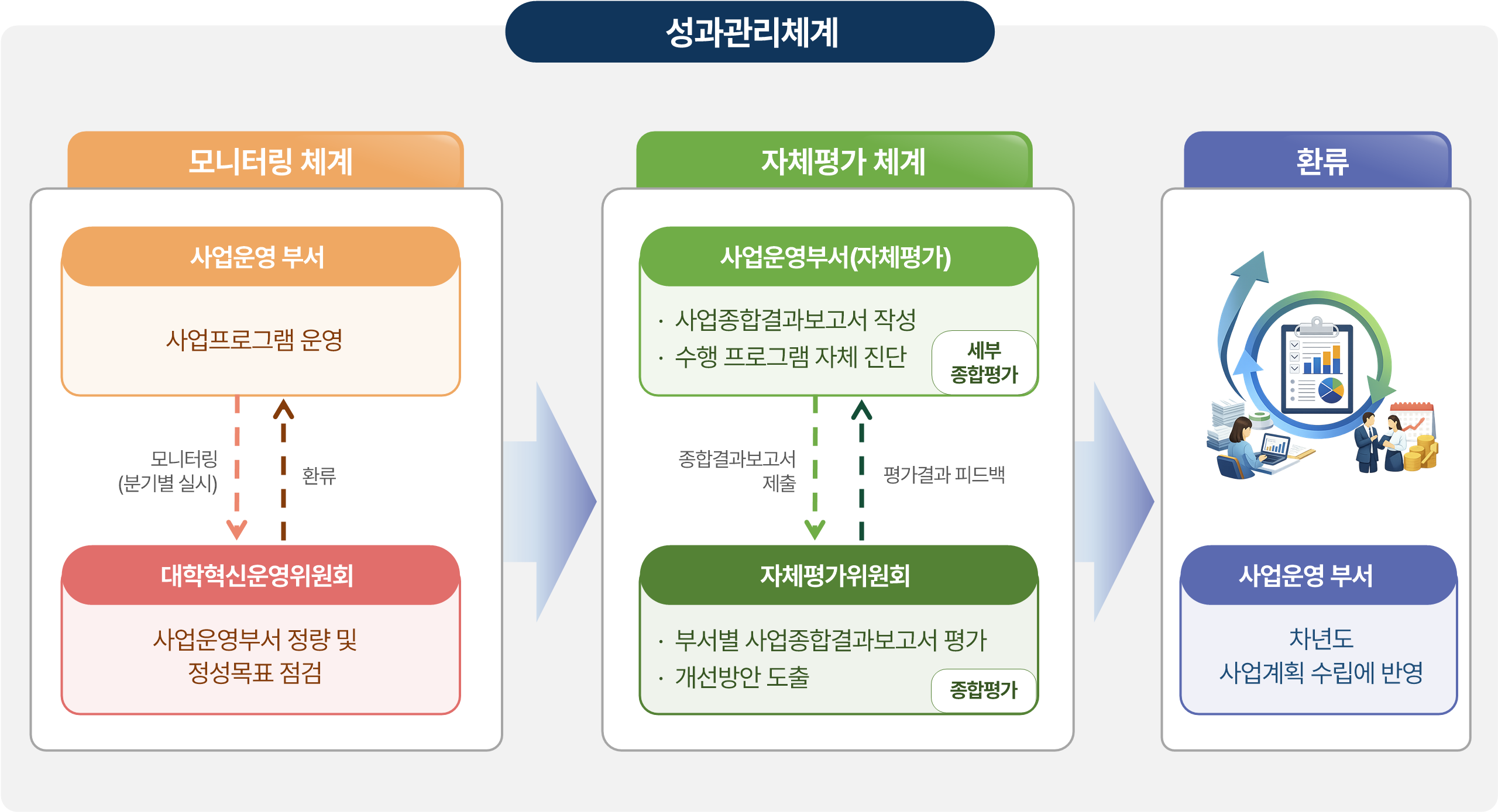 성과관리체계